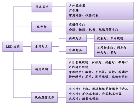 LED下游應用方向